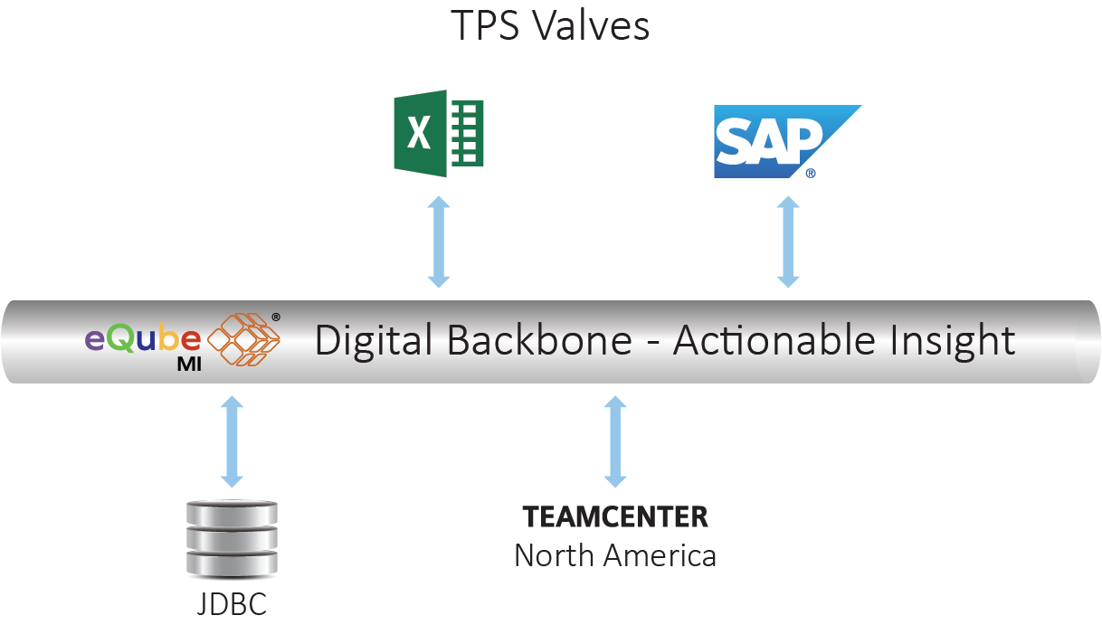Baker Hughes:
SAP data migrated to Teamcenter | eqube