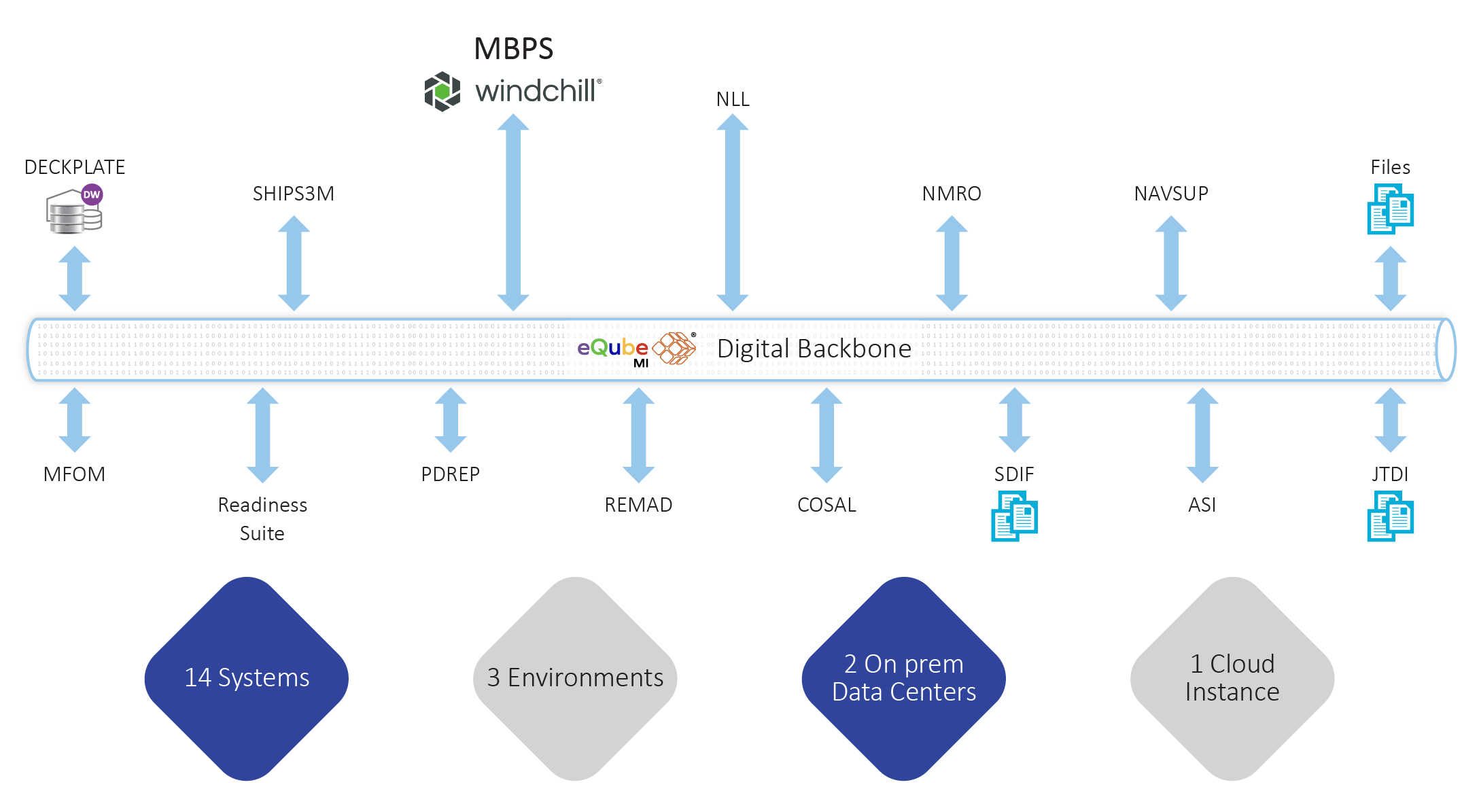 US Navy Accelerates Digital
Transformation for MBPS (Model-Based
Product Support) with eQube<sup>®</sup> | eqube